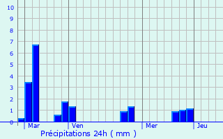 Graphique des précipitations prvues pour Conflans-sur-Anille