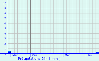 Graphique des précipitations prvues pour Brossay