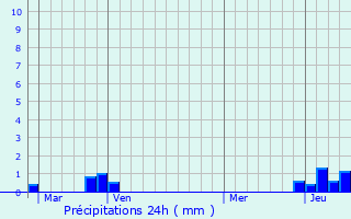 Graphique des précipitations prvues pour Les Carroz d