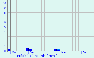 Graphique des précipitations prvues pour Esbareich