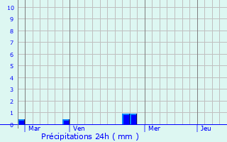 Graphique des précipitations prvues pour Grust