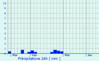 Graphique des précipitations prvues pour Coueilles