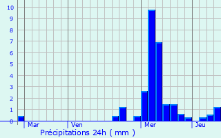 Graphique des précipitations prvues pour Fislis