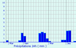 Graphique des précipitations prvues pour Cluses