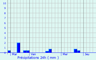 Graphique des précipitations prvues pour Ingouville