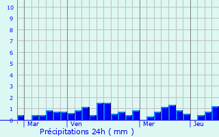 Graphique des précipitations prvues pour Sn
