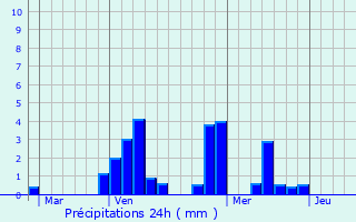 Graphique des précipitations prvues pour Rixheim