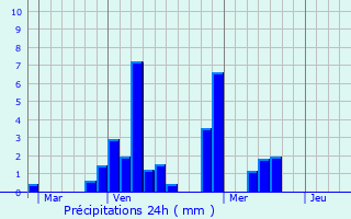 Graphique des précipitations prvues pour Xonrupt-Longemer
