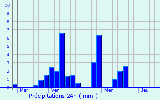 Graphique des précipitations prvues pour Gerbpal