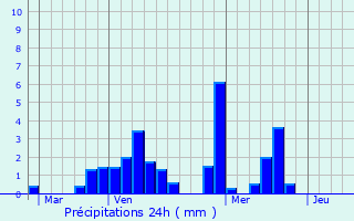 Graphique des précipitations prvues pour Saint-Michel-sur-Meurthe