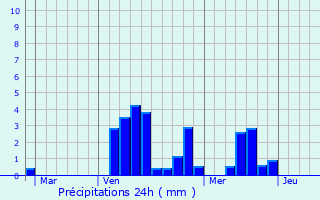 Graphique des précipitations prvues pour Mazirot