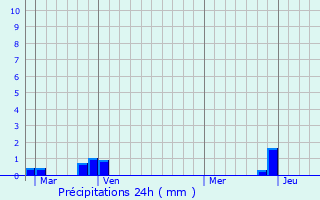 Graphique des précipitations prvues pour Risoul