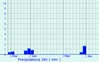 Graphique des précipitations prvues pour Crvoux