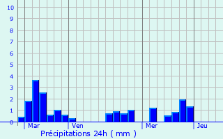 Graphique des précipitations prvues pour Saussignac