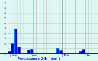 Graphique des précipitations prvues pour Touques