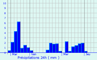 Graphique des précipitations prvues pour Creyssensac-et-Pissot