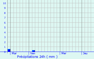 Graphique des précipitations prvues pour Saint-Jean-Saint-Germain