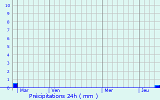 Graphique des précipitations prvues pour Languimberg