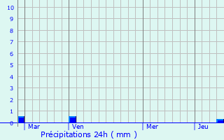 Graphique des précipitations prvues pour Ancy-le-Libre