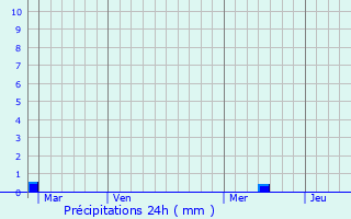 Graphique des précipitations prvues pour Villeneuve-de-Berg