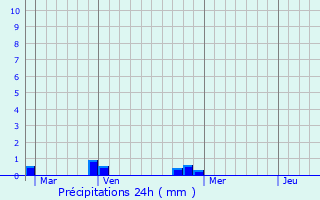 Graphique des précipitations prvues pour Bareilles