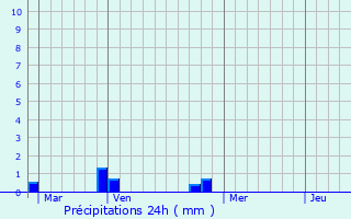 Graphique des précipitations prvues pour Armenteule