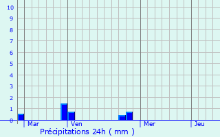 Graphique des précipitations prvues pour Loudervielle