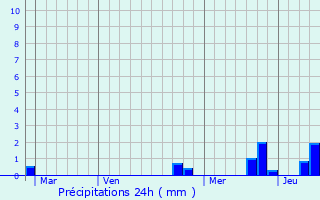 Graphique des précipitations prvues pour Pelvoux