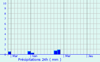 Graphique des précipitations prvues pour Barges