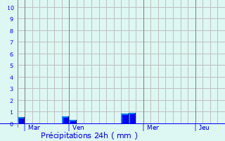 Graphique des précipitations prvues pour Betpouey