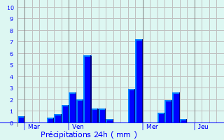 Graphique des précipitations prvues pour Ban-sur-Meurthe-Clefcy