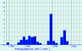 Graphique des précipitations prvues pour Senones