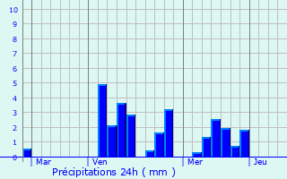 Graphique des précipitations prvues pour Relanges