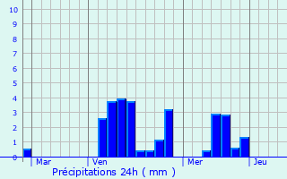 Graphique des précipitations prvues pour Valleroy-aux-Saules