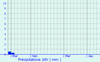 Graphique des précipitations prvues pour La Turbie