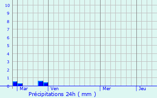 Graphique des précipitations prvues pour Gattires