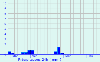 Graphique des précipitations prvues pour Trois-Villes