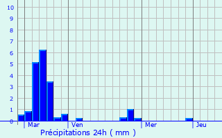 Graphique des précipitations prvues pour Augres