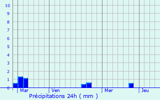 Graphique des précipitations prvues pour Corte