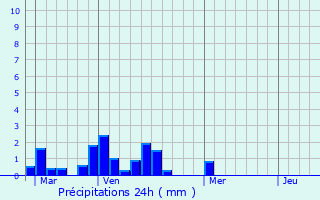 Graphique des précipitations prvues pour Prfailles