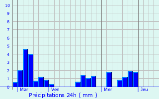 Graphique des précipitations prvues pour Laveyssire