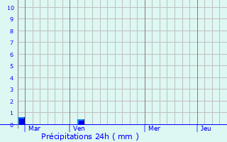 Graphique des précipitations prvues pour Saint-Flovier