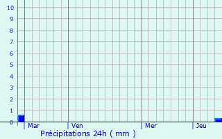 Graphique des précipitations prvues pour Gatey