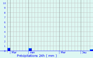 Graphique des précipitations prvues pour Gland