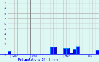 Graphique des précipitations prvues pour Rossfeld