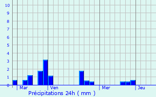 Graphique des précipitations prvues pour Saint-Germain-des-Essourts