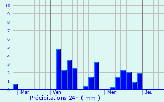 Graphique des précipitations prvues pour Provenchres-ls-Darney