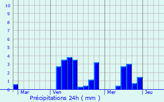 Graphique des précipitations prvues pour Bazoilles-et-Mnil