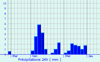 Graphique des précipitations prvues pour Damblain