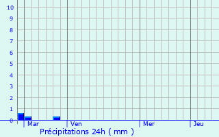 Graphique des précipitations prvues pour Drap